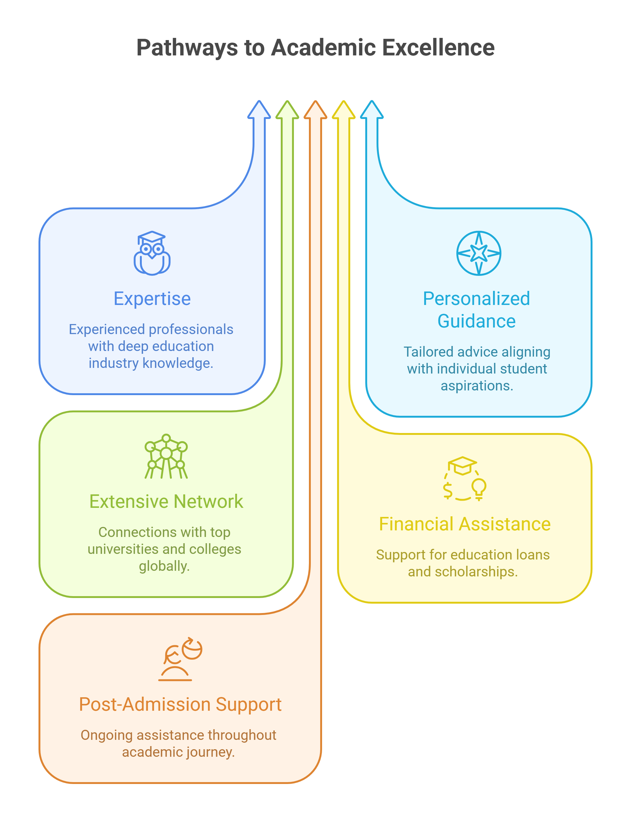 Pathways to Academic Excellence